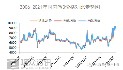 2006-2021年，PVC都經(jīng)歷了什么？